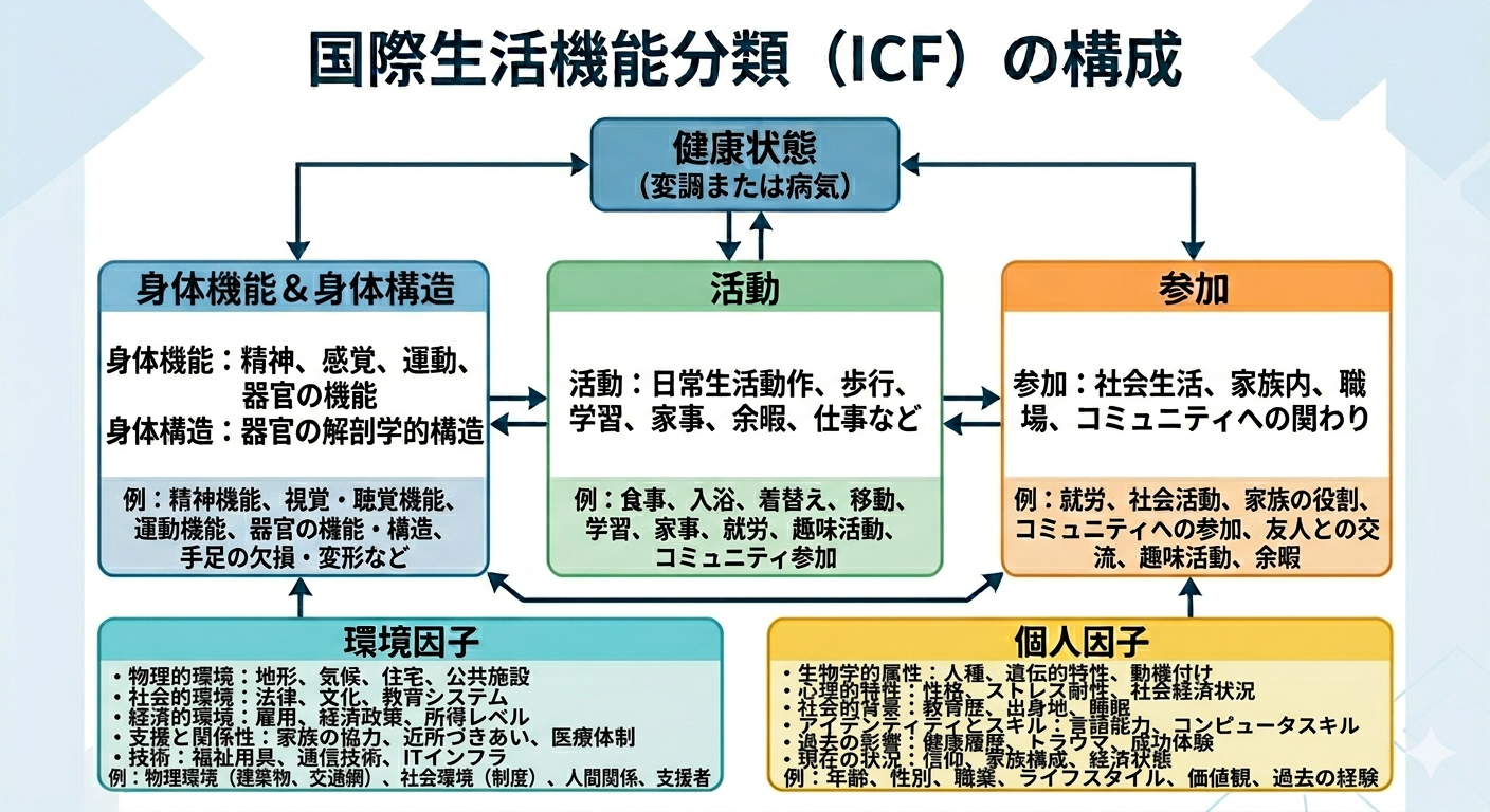 国際生活機能分類