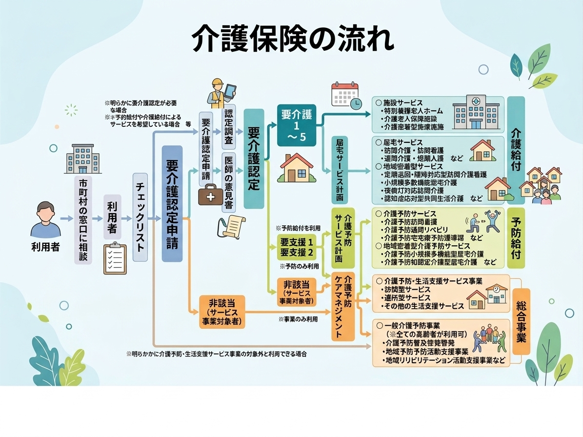 介護保険の流れ